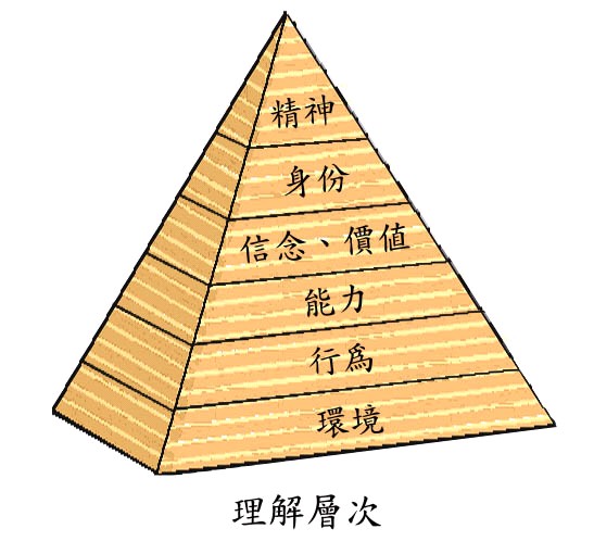 NLP理解层次解读亲子教育(三)你的教育是事倍