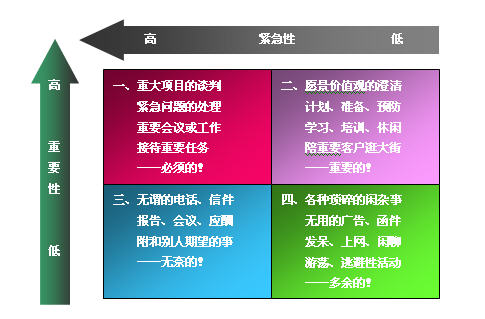 有效的时间管理--做正确的事(转)